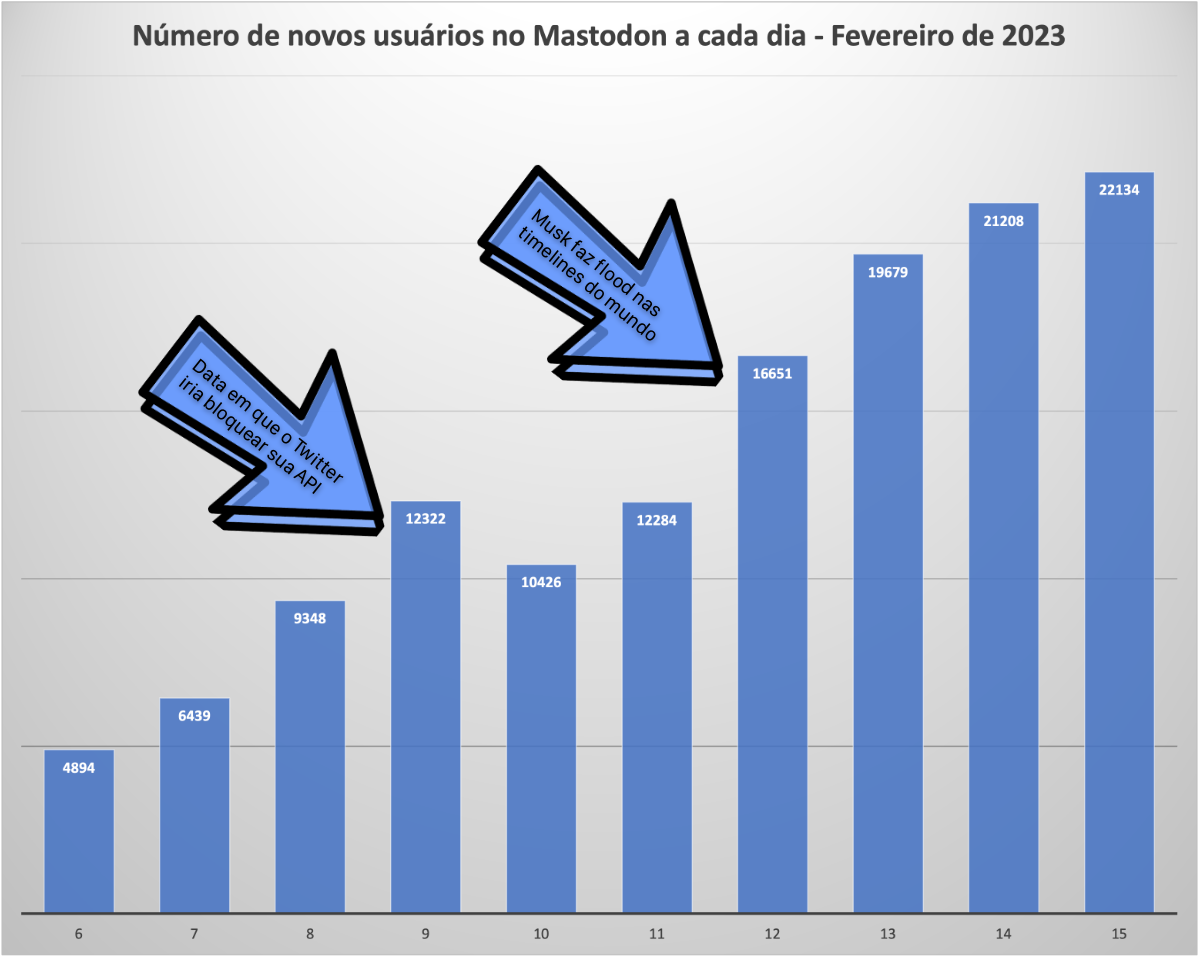Gráfico mostrando o número crescente de novos usuários a cada dia, dos últimos 10 dias, e destacando os dias 9 e 12, em que Musk ou sua empresa deram empurrõezinhos extras.
