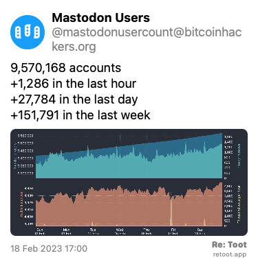 Post by Mastodon Users. “9,570,168 accounts  +1,286 in the last hour +27,784 in the last day +151,791 in the last week“ The post contains an image with the following description: “Four time-based charts Upper blue area: Number of Mastodon users Upper cyan area: Hourly increases of number of users Lower orange area: Number of active instances Lower yellow area: Thousand toots per hour For current figures please read the text of this post“ Posted on 18 Feb 2023 17:00