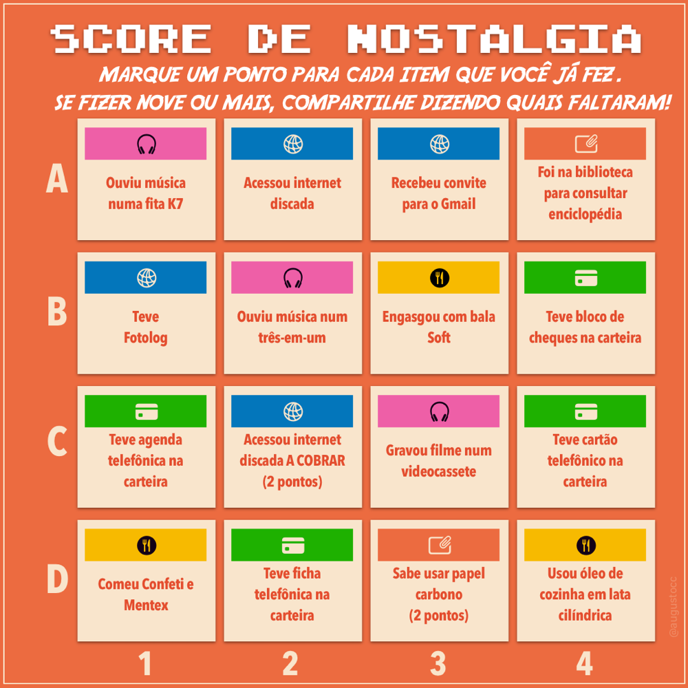SCORE DE NOSTALGIA<br><br>MARQUE UM PONTO PARA CADA ITEM QUE VOCÊ JÁ FEZ.<br>SE FIZER NOVE OU MAIS, COMPARTILHE DIZENDO QUAIS FALTARAM!<br><br>A1 Ouviu música numa fita K7<br>A2 Acessou internet discada<br>A3 Recebeu convite para o Gmail<br>A4 Foi na biblioteca para consultar enciclopédia<br>B1 Teve Fotolog<br>B2 Ouviu música num três-em-um<br>B3 Engasgou com bala Soft<br>B4 Teve bloco de cheques na carteira<br>C1 Teve agenda telefônica na carteira<br>C2 Acessou internet discada A COBRAR (2 pontos)<br>C3 Gravou filme num videocassete<br>C4 Teve cartão telefônico na carteira<br>D1 Comeu Confeti e Mentex<br>D2 Teve ficha telefônica na carteira<br>D3 Sabe usar papel carbono (2 pontos)<br>D4 Usou óleo de cozinha em lata cilíndrica<br>