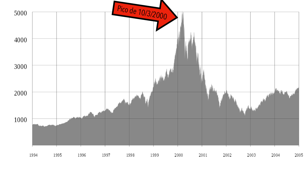 gráfico do valor das ações das empresas de TI ao longo do período da bolha, com seta vermelha indicando o pico em março de 2000