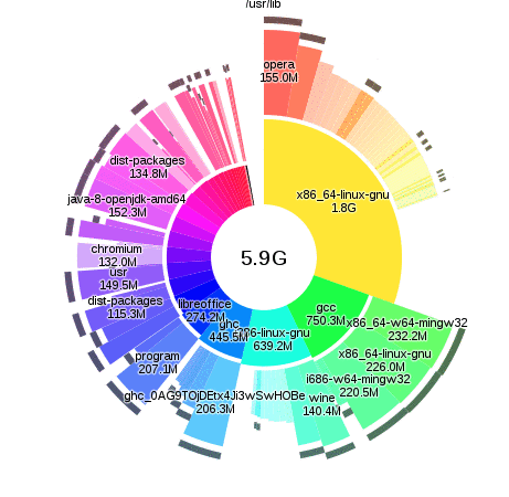 print de visualização de ocupação de espaço em disco, produzida pelo duc.