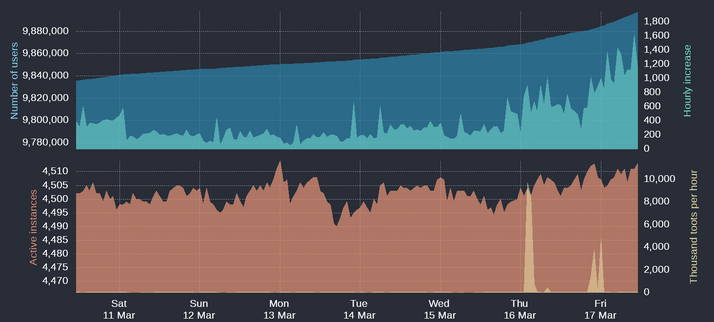 gráfico da evolução das novas contas nas últimas 24h