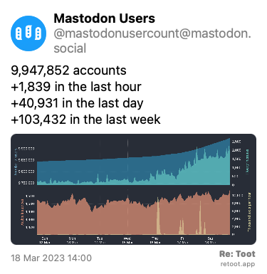 Post by Mastodon Users. “9,947,852 accounts  +1,839 in the last hour +40,931 in the last day +103,432 in the last week“ The post contains an image with the following description: “Four time-based charts Upper blue area: Number of Mastodon users Upper cyan area: Hourly increases of number of users Lower orange area: Number of active instances Lower yellow area: Thousand toots per hour For current figures please read the text of this post“ Posted on 18 Mar 2023 14:00
