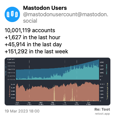 Post by Mastodon Users. “10,001,119 accounts  +1,627 in the last hour +45,914 in the last day +151,292 in the last week“ The post contains an image with the following description: “Four time-based charts Upper blue area: Number of Mastodon users Upper cyan area: Hourly increases of number of users Lower orange area: Number of active instances Lower yellow area: Thousand toots per hour For current figures please read the text of this post“ Posted on 19 Mar 2023 18:00
