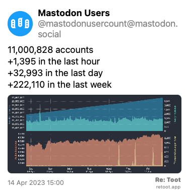 Post by Mastodon Users. “11,000,828 accounts  +1,395 in the last hour +32,993 in the last day +222,110 in the last week“ The post contains an image with the following description: “Four time-based charts Upper blue area: Number of Mastodon users Upper cyan area: Hourly increases of number of users Lower orange area: Number of active instances Lower yellow area: Thousand toots per hour For current figures please read the text of this post“ Posted on 14 Apr 2023 15:00