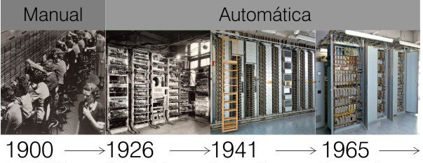 quadro da evolução das centrais telefônicas