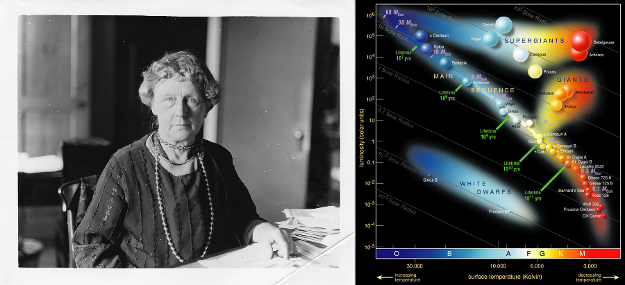 Annie Jump Cannon em Harvard, e cartaz ilustrando seu método de classificação