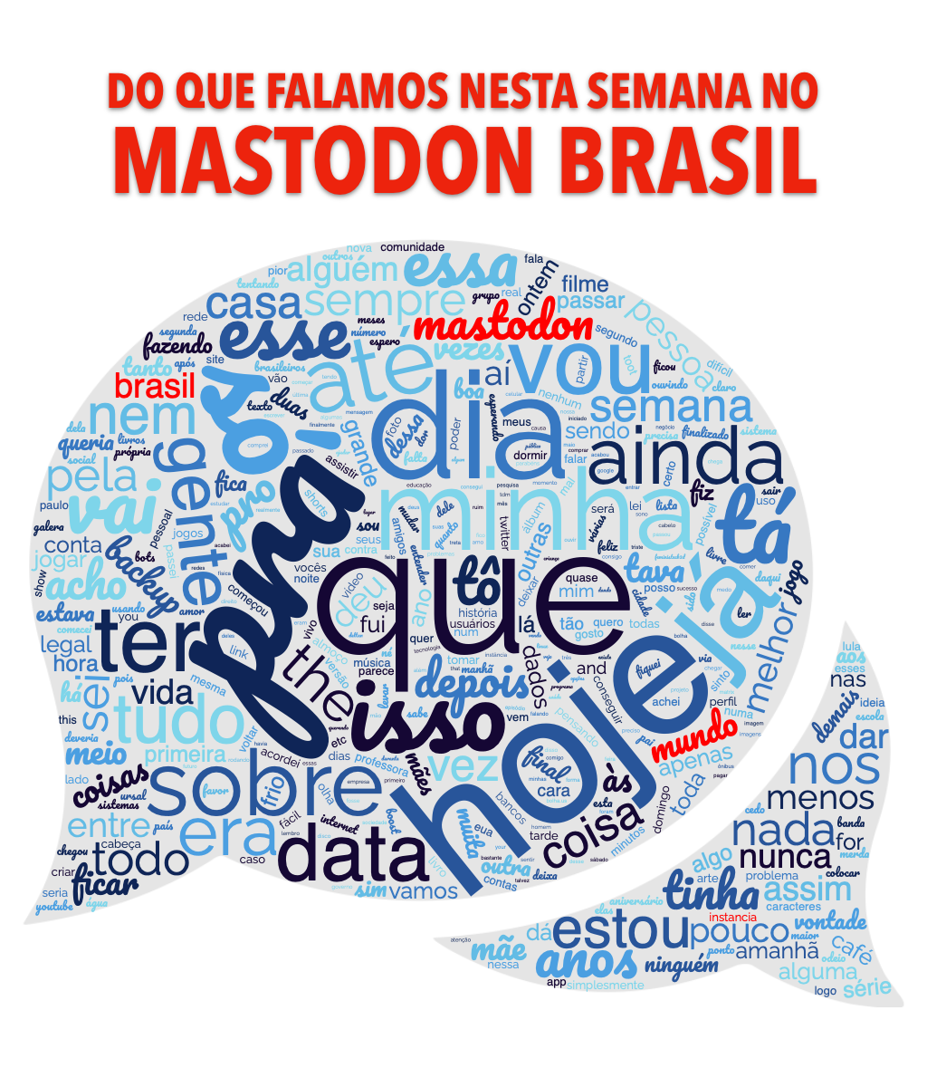 Uma nuvem com as palavras mais faladas no Mastodon do Brasil nesta semana, com destaque para as palavras Mastodon, Brasil e Mundo