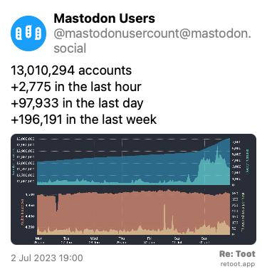 Post by Mastodon Users. “13,010,294 accounts  +2,775 in the last hour +97,933 in the last day +196,191 in the last week“ The post contains an image with the following description: “Four time-based charts Upper blue area: Number of Mastodon users Upper cyan area: Hourly increases of number of users Lower orange area: Number of active instances Lower yellow area: Thousand toots per hour For current figures please read the text of this post“ Posted on 2 Jul 2023 19:00