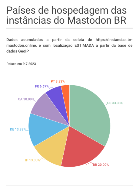 Gráfico mostrando os países de hospedagem das instâncias do Mastodon BR, com a maioria delas registrada como EUA, Brasil, IP (não localizado), Alemanhã, Canadá, França e Portugal, nesta ordem