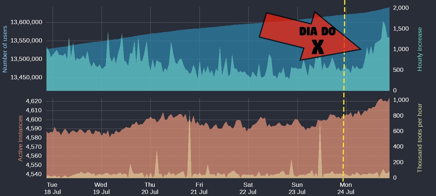 Gráfico mostrando uma súbita e inclinada mudança no ritmo da chegada de novos usuários hoje
