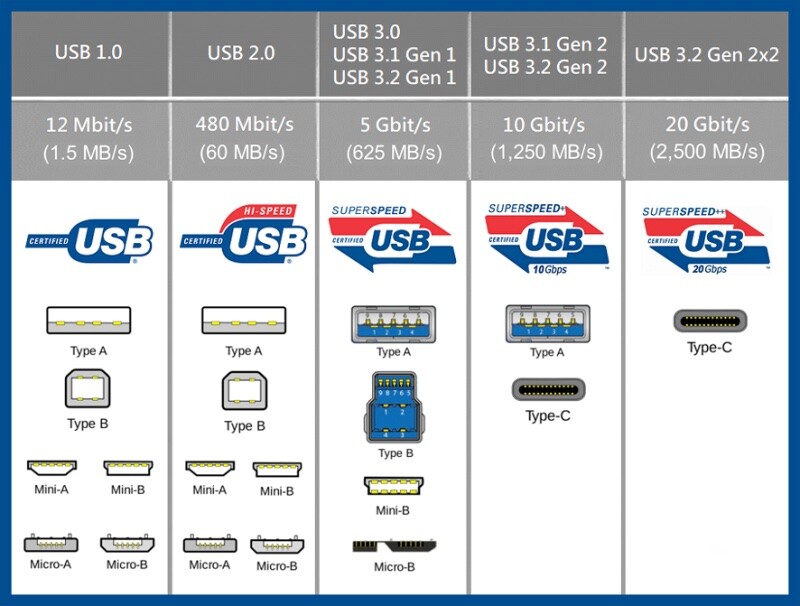 Conectores e velocidades das versões do USB