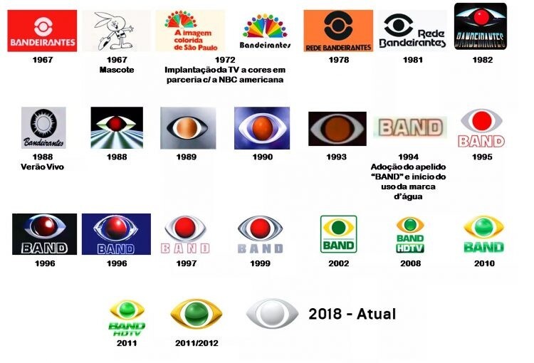 Evolução do logo da Band ao longo das décadas