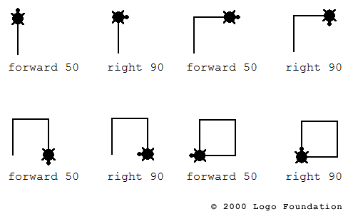 Diagrama da Logo Foundation mostrando os movimentos gráficos da tartaruguinha da linguagem de programação Logo, desenhando segmentos de reta e ângulos.