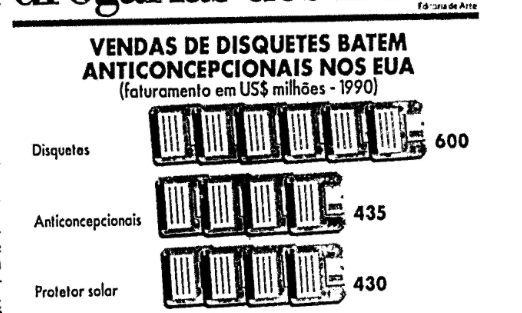 Gráfico de 1991, com barras em formas de disquetes, comparando o faturamento, em milhões de dólares:<br>Disquetes: 600<br>Anticoncepcionais: 435<br>Protetor Solar: 430