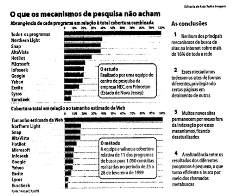Dois gráficos publicados pela Folha sintetizando o resultado do estudo: nenhuma das barras representando a cobertura dos sites de busca passa da marca de 16% da web.