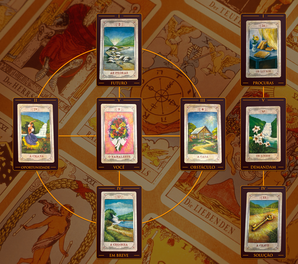 Diagrama de leitura com 8 cartas do baralho espanhol. À esquerda, formando um círculo, estão As Pedras, A Casa, A Cegonha, A Cigana e O Ramalhete. À direita, em uma linha vertical, estão Os Livros, Os Lírios e A Chave.
