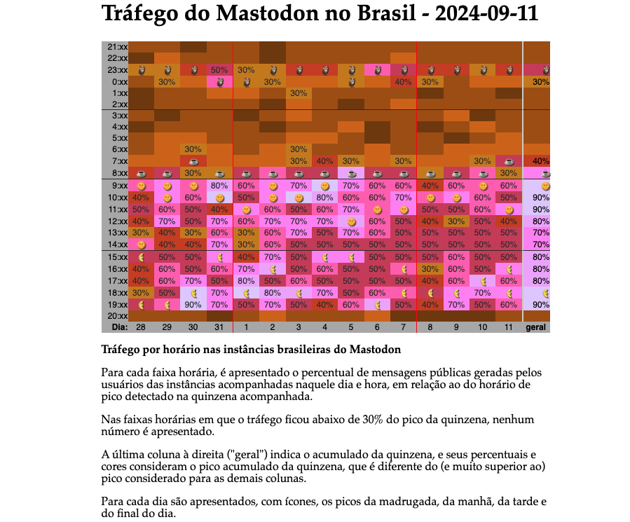 Quadro de percentuais de atividade no Mastodon BR, por horário, na última quinzena, mostrando elevação no dia 30 de agosto, que persiste desde então.