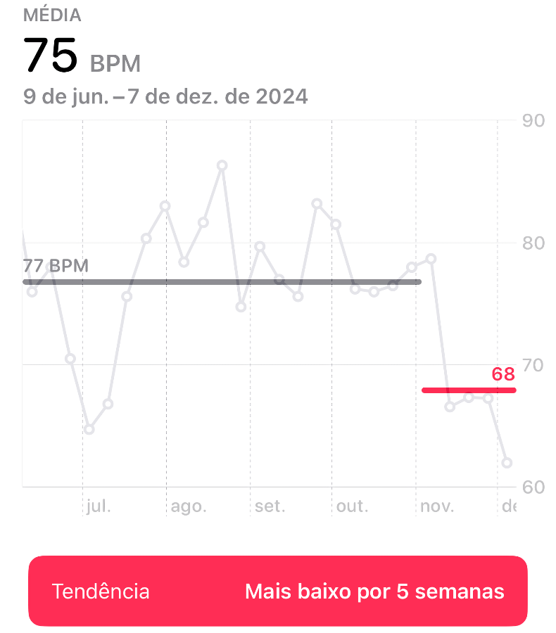 Tela de aplicativo mostrando o gráfico dos meus batimentos cardíacos em repouso dos últimos 6 meses, com duas linhas indicativas de média: uma para as últimas 5 semanas (média=68bpm) e outra para todo o período anterior (média=75bpm).